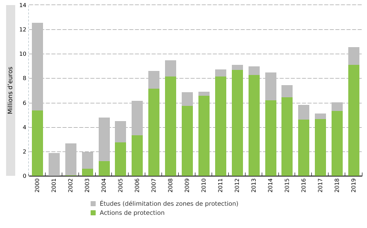 Budget consacré à la protection des prises d’eau souterraine en Wallonie